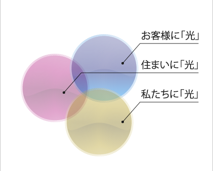 お客様に「光」、住まいに「光」、私たちに「光」